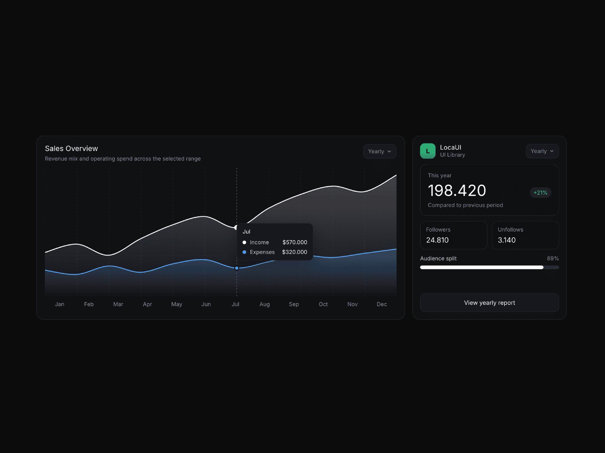 Sales Overview